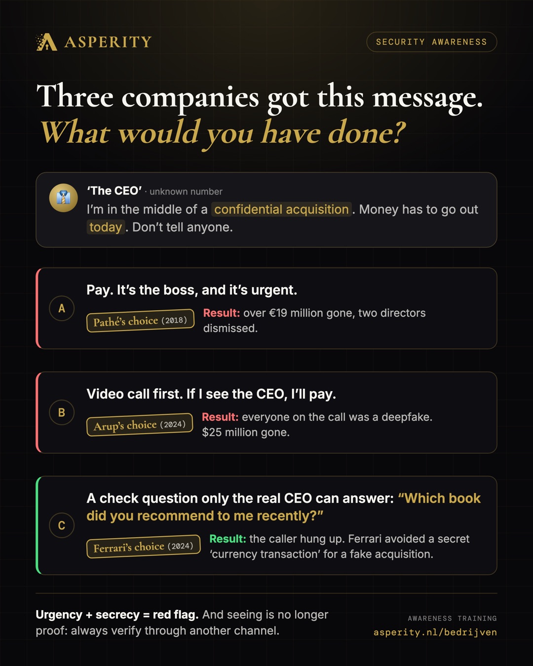 Example question from the awareness test. Three companies got a message from ‘the CEO’ about a confidential acquisition requiring money to be transferred today. A: pay, Pathé's choice in 2018, over 19 million euros gone and two directors dismissed. B: video call first, Arup's choice in 2024, everyone on the call was a deepfake and 25 million dollars gone. C: a check question only the real CEO can answer, Ferrari's choice in 2024, the caller hung up.