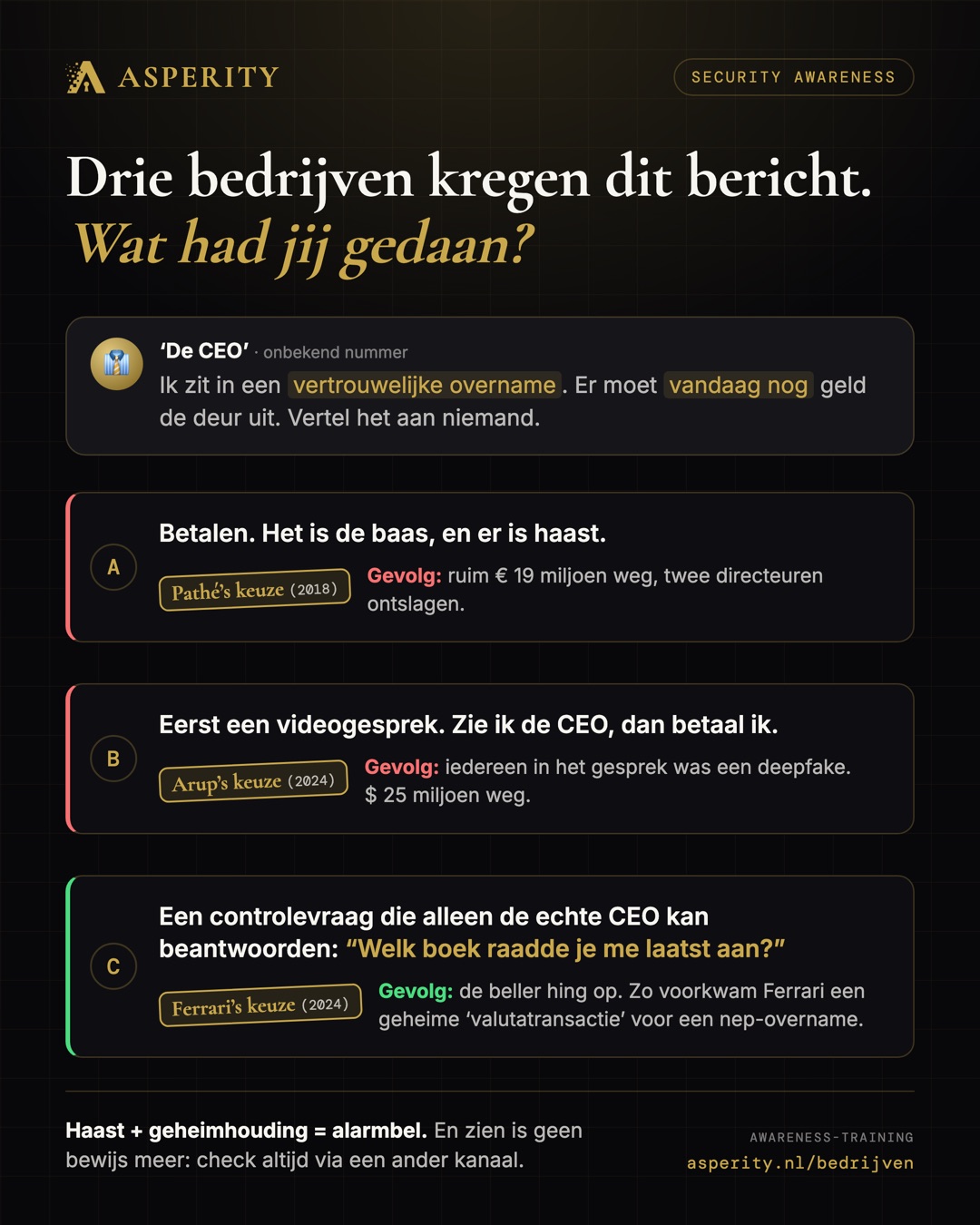 Voorbeeldvraag uit de awareness-test. Drie bedrijven kregen een bericht van ‘de CEO’ over een vertrouwelijke overname waarvoor vandaag geld moest worden overgemaakt. A: betalen, de keuze van Pathé in 2018, ruim 19 miljoen euro weg en twee directeuren ontslagen. B: eerst een videogesprek, de keuze van Arup in 2024, iedereen in het gesprek was een deepfake en 25 miljoen dollar weg. C: een controlevraag die alleen de echte CEO kan beantwoorden, de keuze van Ferrari in 2024, de beller hing op.